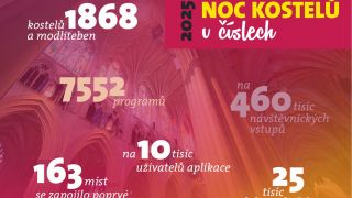 Chrámy a modlitebny v celém Česku přivítaly letos v rámci Noci kostelů téměř půl milionu návštěvníků image:Image Chrámy a modlitebny v celém Česku přivítaly letos v rámci Noci kostelů téměř půl milionu návštěvníků